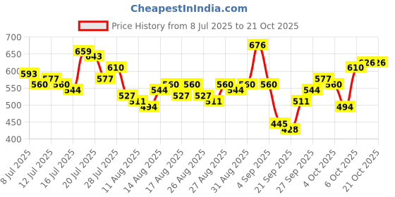 myntra.com Tokyo Talkies Striped Polo Collar Regular Fit T-shirt tokyo talkies Price History Graph from 8 Jul 2025 to 21 Oct 2025
