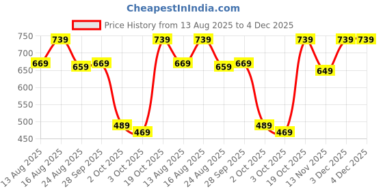 myntra.com Tokyo Talkies Striped Shoulder Straps Top With Skirt Co-Ords tokyo talkies Price History Graph from 13 Aug 2025 to 4 Dec 2025