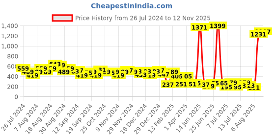 myntra.com Tokyo Talkies Striped Toe Open Toe Flats tokyo talkies Price History Graph from 26 Jul 2024 to 12 Nov 2025