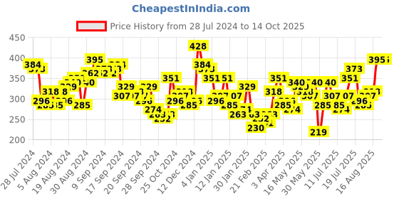 myntra.com Tokyo Talkies Striped Top tokyo talkies Price History Graph from 28 Jul 2024 to 14 Oct 2025