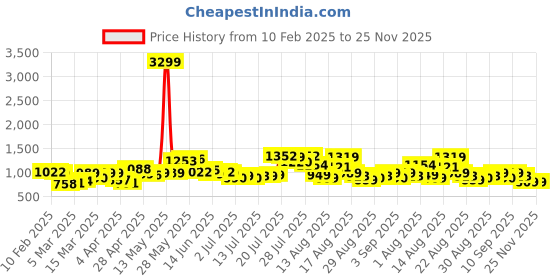 myntra.com basics by tokyo talkies Tokyo Talkies Striped Top With Shorts Co-Ords basics by tokyo talkies Price History Graph from 10 Feb 2025 to 25 Nov 2025