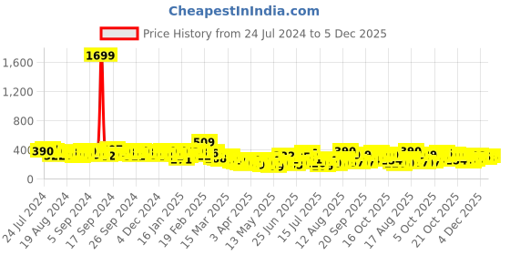 myntra.com Tokyo Talkies Striped Twisted Top tokyo talkies Price History Graph from 24 Jul 2024 to 5 Dec 2025