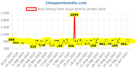 myntra.com Tokyo Talkies Structured Knitted Shirt & Shorts tokyo talkies Price History Graph from 10 Jul 2024 to 24 Nov 2025