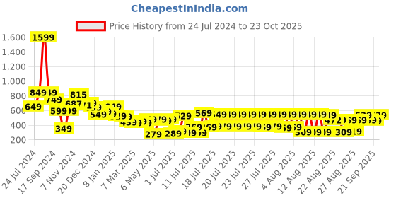 myntra.com Tokyo Talkies Stylized Halter Neck Sheath Midi Dress tokyo talkies Price History Graph from 24 Jul 2024 to 23 Oct 2025