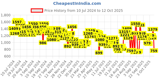 myntra.com Tokyo Talkies Suede Crop Top With Trousers tokyo talkies Price History Graph from 10 Jul 2024 to 3 Oct 2025