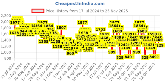 myntra.com Tokyo Talkies Suede Shoulder Straps Crop Top With Blazer And Trousers tokyo talkies Price History Graph from 17 Jul 2024 to 25 Nov 2025