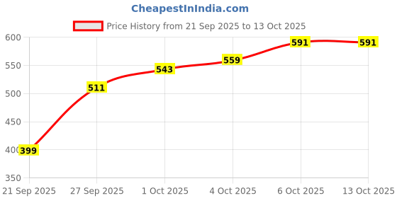 myntra.com Tokyo Talkies Sweetheart Neck Crop Top tokyo talkies Price History Graph from 21 Sep 2025 to 13 Oct 2025