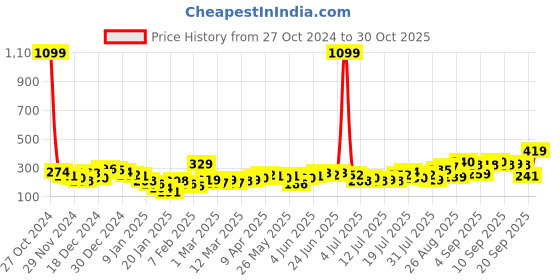 myntra.com Tokyo Talkies Sweetheart Neck Top tokyo talkies Price History Graph from 27 Oct 2024 to 20 Sep 2025