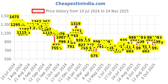 myntra.com Tokyo Talkies Tan & White Geometric Printed High Neck Sweatshirt With Trouser tokyo talkies Price History Graph from 10 Jul 2024 to 24 Nov 2025