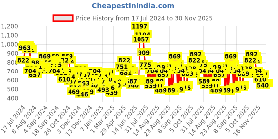 myntra.com Tokyo Talkies Tan-brown Conversational Printed Jacquard Knitted Acrylic Pullover Sweater tokyo talkies Price History Graph from 17 Jul 2024 to 30 Nov 2025