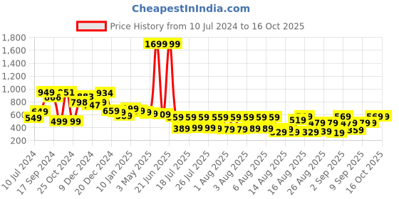myntra.com Tokyo Talkies Tan Lapel Collar Basic Jumpsuit tokyo talkies Price History Graph from 10 Jul 2024 to 16 Oct 2025