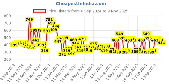 myntra.com Tokyo Talkies Teal Abstract Printed Ruched Puff Sleeves Bodycon Dress tokyo talkies Price History Graph from 6 Sep 2024 to 9 Nov 2025