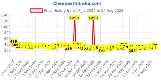 myntra.com Tokyo Talkies Teal Blue Mid-Rise Skorts tokyo talkies Price History Graph from 17 Jul 2024 to 24 Aug 2025