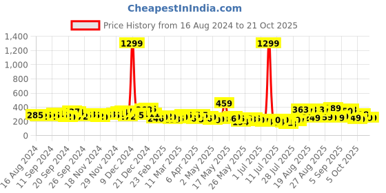 myntra.com Tokyo Talkies Teal Bodycon Dress tokyo talkies Price History Graph from 16 Aug 2024 to 21 Oct 2025