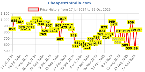 myntra.com Tokyo Talkies Teal Cable Knit Longline Acrylic Front-Open Sweater tokyo talkies Price History Graph from 17 Jul 2024 to 28 Oct 2025