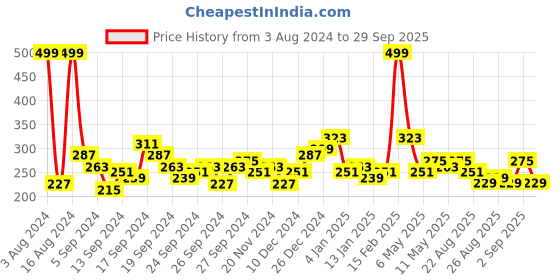 myntra.com Tokyo Talkies Teal Cold-Shoulder Sleeves Bodycon Dress tokyo talkies Price History Graph from 3 Aug 2024 to 29 Sep 2025