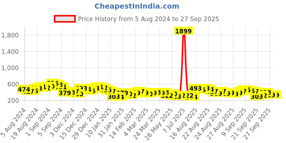 myntra.com Tokyo Talkies Teal Cut-Out Bodycon Dress tokyo talkies Price History Graph from 5 Aug 2024 to 27 Sep 2025