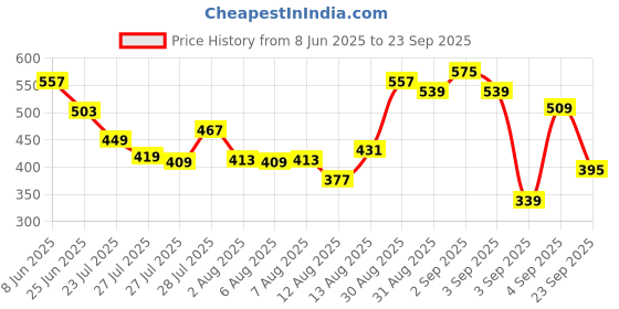 myntra.com Tokyo Talkies Teal Green Bodycon Midi Dress tokyo talkies Price History Graph from 8 Jun 2025 to 23 Sep 2025