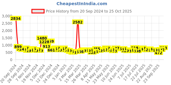 myntra.com Tokyo Talkies Teal Green Long Sleeves Shirt Crop Top & Trouser tokyo talkies Price History Graph from 20 Sep 2024 to 25 Oct 2025