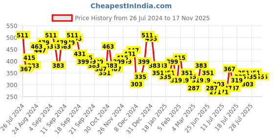 myntra.com Tokyo Talkies Teal Green V-Neck Ruched Detail Sheath Dress tokyo talkies Price History Graph from 26 Jul 2024 to 15 Nov 2025