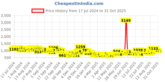 myntra.com Tokyo Talkies Teal Green Women Flared Cargos Mid-Rise Cotton Trousers tokyo talkies Price History Graph from 17 Jul 2024 to 31 Oct 2025