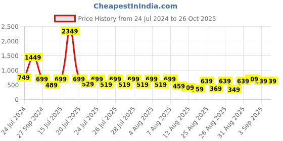 myntra.com Tokyo Talkies Teal Kaftan Longline Top tokyo talkies Price History Graph from 24 Jul 2024 to 26 Oct 2025
