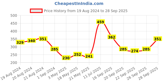 myntra.com Tokyo Talkies Teal Off-Shoulder Bardot Crop Top tokyo talkies Price History Graph from 19 Aug 2024 to 28 Sep 2025