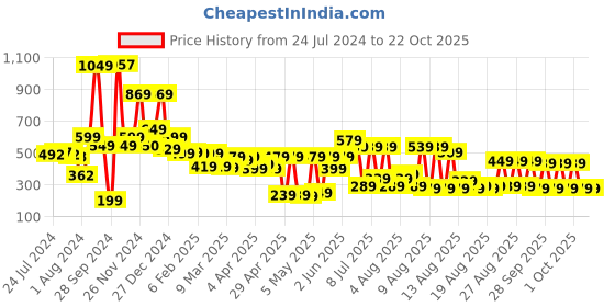 myntra.com Tokyo Talkies Teal Print Wrap Top tokyo talkies Price History Graph from 24 Jul 2024 to 21 Oct 2025