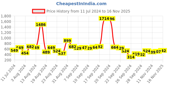myntra.com Tokyo Talkies Teal Round Neck Sleeveless Basic Jumpsuit tokyo talkies Price History Graph from 11 Jul 2024 to 16 Nov 2025