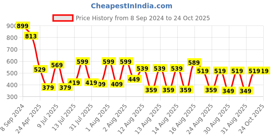 myntra.com Tokyo Talkies Teal Ruched Shimmer Bodycon Dress tokyo talkies Price History Graph from 8 Sep 2024 to 23 Oct 2025