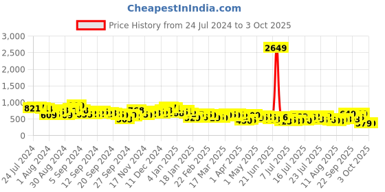 myntra.com Tokyo Talkies Teal Self Design Bell Sleeves Fit & Flare Mini Dress tokyo talkies Price History Graph from 24 Jul 2024 to 3 Oct 2025