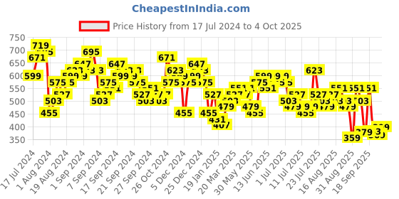 myntra.com Tokyo Talkies Teal Shirt Collar Tie Up Wrap Dress tokyo talkies Price History Graph from 17 Jul 2024 to 4 Oct 2025