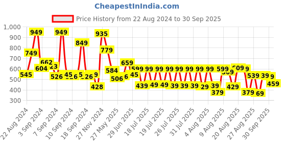 myntra.com Tokyo Talkies Teal Shoulder Straps Bodycon Dress tokyo talkies Price History Graph from 22 Aug 2024 to 30 Sep 2025