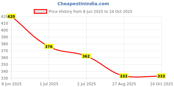 myntra.com Tokyo Talkies Teal Shoulder Straps Ruched Bodycon Midi Dress tokyo talkies Price History Graph from 8 Jun 2025 to 23 Oct 2025