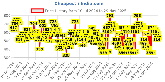 myntra.com Tokyo Talkies Teal Sleeveless Satin Basic Jumpsuit tokyo talkies Price History Graph from 10 Jul 2024 to 29 Nov 2025