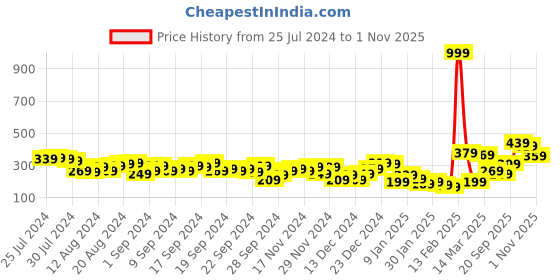 myntra.com Tokyo Talkies Teal Smocked Crop Top tokyo talkies Price History Graph from 25 Jul 2024 to 1 Nov 2025