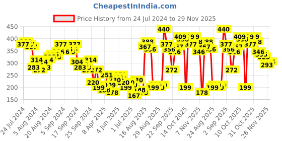 myntra.com Tokyo Talkies Teal Solid Top tokyo talkies Price History Graph from 24 Jul 2024 to 26 Nov 2025