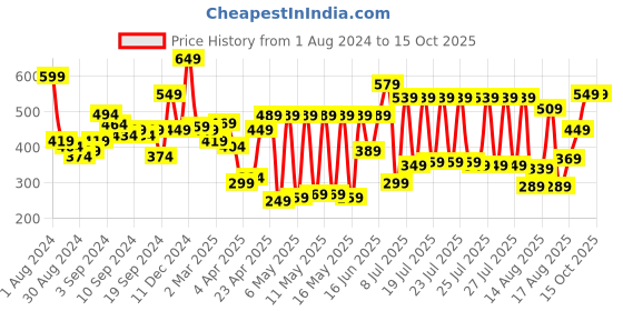 myntra.com Tokyo Talkies Teal Wrap Top tokyo talkies Price History Graph from 1 Aug 2024 to 14 Oct 2025