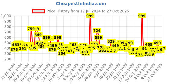myntra.com street by tokyo talkies Tokyo Talkies Textured Chain Trimmed Cutout Top street by tokyo talkies Price History Graph from 17 Jul 2024 to 27 Oct 2025