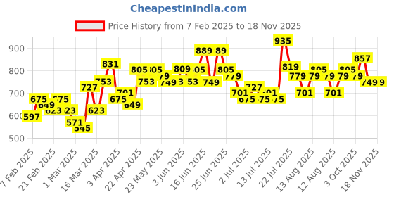 myntra.com Tokyo Talkies Tie and Dye Bodycon Midi Dress tokyo talkies Price History Graph from 7 Feb 2025 to 17 Nov 2025