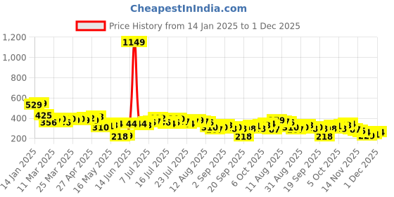 myntra.com Tokyo Talkies Tie and Dye Print Top tokyo talkies Price History Graph from 14 Jan 2025 to 1 Dec 2025