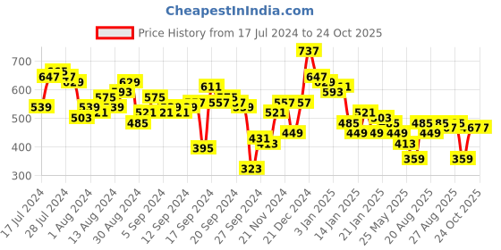 myntra.com Tokyo Talkies Tie Detail Front Wrap Dress tokyo talkies Price History Graph from 17 Jul 2024 to 24 Oct 2025