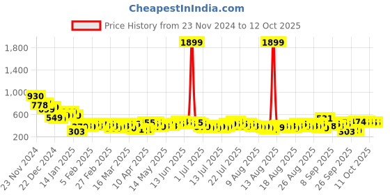 myntra.com Tokyo Talkies Tie Up A-Line Midi Skirt tokyo talkies Price History Graph from 23 Nov 2024 to 11 Oct 2025