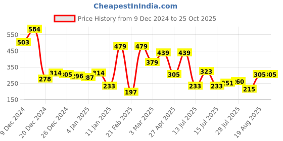 myntra.com Tokyo Talkies Tie-Up Neck Off-Shoulder Bell Sleeve Open Front Top tokyo talkies Price History Graph from 9 Dec 2024 to 25 Oct 2025