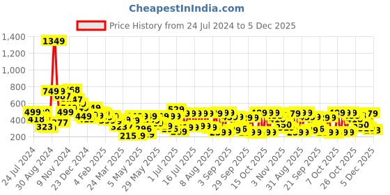 myntra.com Tokyo Talkies Tie-Up Puff Sleeves Fitted Crop Top tokyo talkies Price History Graph from 24 Jul 2024 to 5 Dec 2025