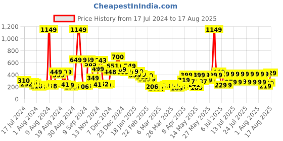 myntra.com Tokyo Talkies Tie-ups & Ruffled Mini Wrap Skirt tokyo talkies Price History Graph from 17 Jul 2024 to 17 Aug 2025