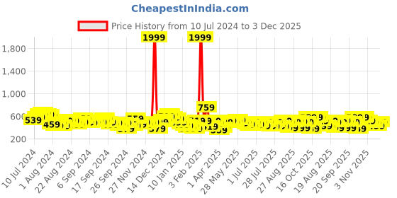 myntra.com Tokyo Talkies Tie-Ups Back Crop Top With Pleated Belted Shorts tokyo talkies Price History Graph from 10 Jul 2024 to 3 Dec 2025