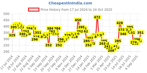 myntra.com Tokyo Talkies Top tokyo talkies Price History Graph from 17 Jul 2024 to 24 Oct 2025