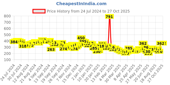 myntra.com Tokyo Talkies Top tokyo talkies Price History Graph from 24 Jul 2024 to 27 Oct 2025