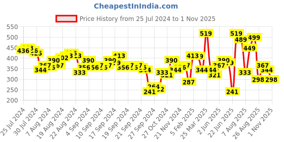 myntra.com Tokyo Talkies Top tokyo talkies Price History Graph from 25 Jul 2024 to 1 Nov 2025